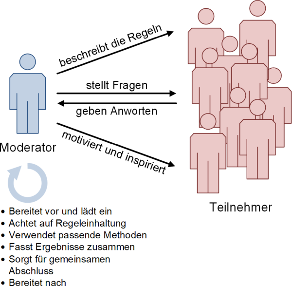 Der Moderator und die Haupttätigkeiten der Moderation, (C) Peterjohann Consulting, 2023-2024