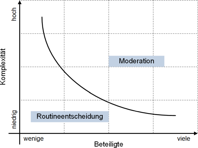  Moderation: Beteiligte und Komplexität, (C) Peterjohann Consulting, 2023-2024