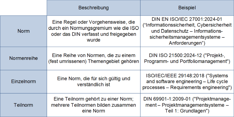 Norm, Normenreihe, Einzelnorm und Teilnorm: Beschreibungen und Beispiele, (C) Peterjohann Consulting, 2024-2025