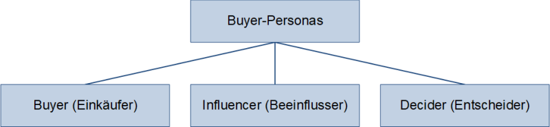 Buyer-Personas, (C) Peterjohann Consulting, 2020-2024