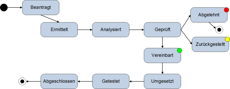 Ein Zustandsmodell für Change Requests - Beispiel, (C) Peterjohann Consulting, 2024-2025