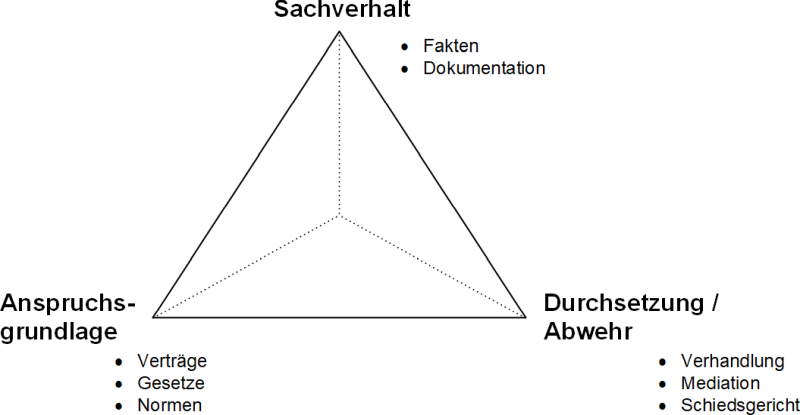 Das Claim-Dreieck, (C) Peterjohann Consulting, 2021-2024