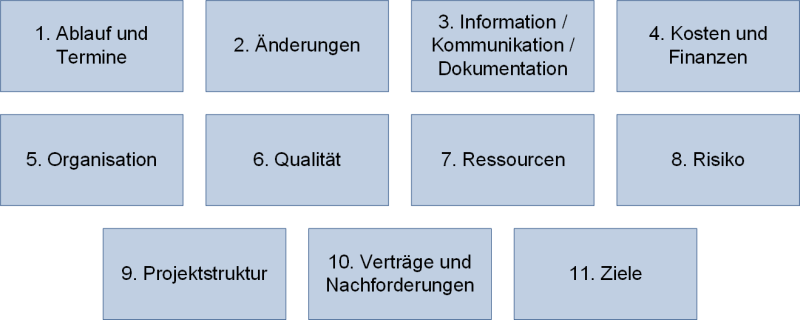 Die 11 Prozessuntergruppen der DIN 69901