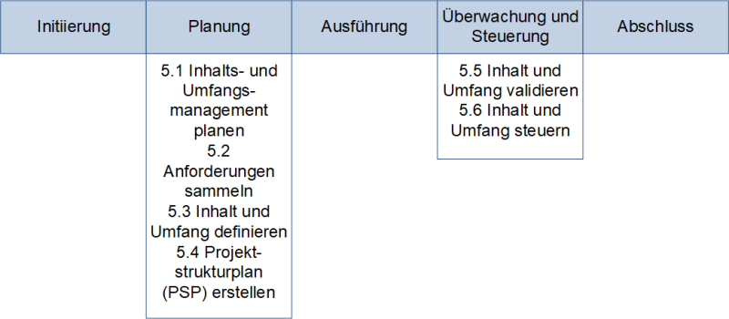 Inhalts- und Umfangsmanagement in Projekten mit den sechs Prozessen nach PMI, (C) Peterjohann Consulting, 2024-2025