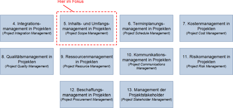 Inhalts- und Umfangsmanagement in Projekten als eigenständiges Wissensgebiet des PMI, (C) Peterjohann Consulting, 2024-2025