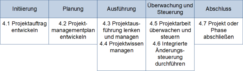 Integrationsmanagement in Projekten mit den sieben Prozessen nach PMI, (C) Peterjohann Consulting, 2024-2025