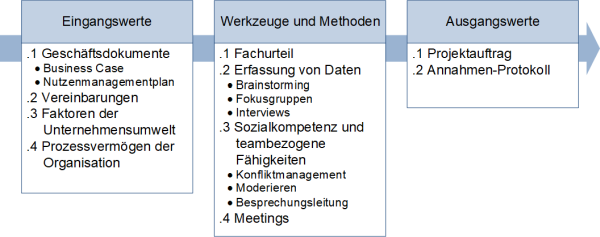 Die Itto Darstellung Fur Prozesse In Projekten Peterjohann Consulting