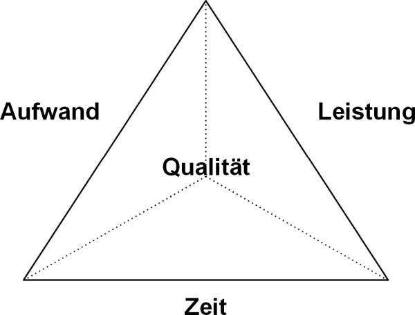Das magische Dreieck: Darstellungsvariante, (C) Peterjohann Consulting, 2014-2024