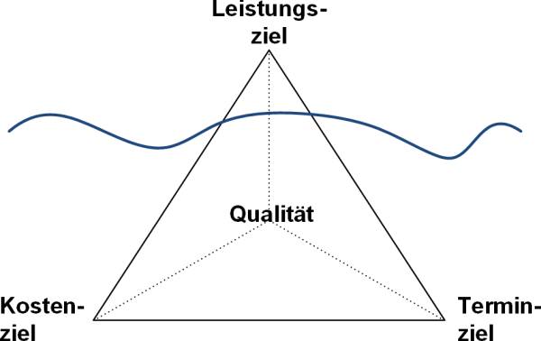 Das magische Dreieck und die Ziele im Projekt: Darstellungsvariante, (C) Peterjohann Consulting, 2014-2024