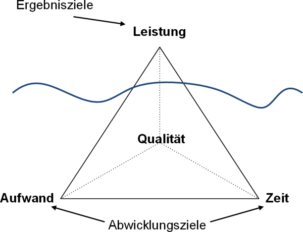 Das magische Dreieck und die Ziele im Projekt, (C) Peterjohann Consulting, 2014-2024