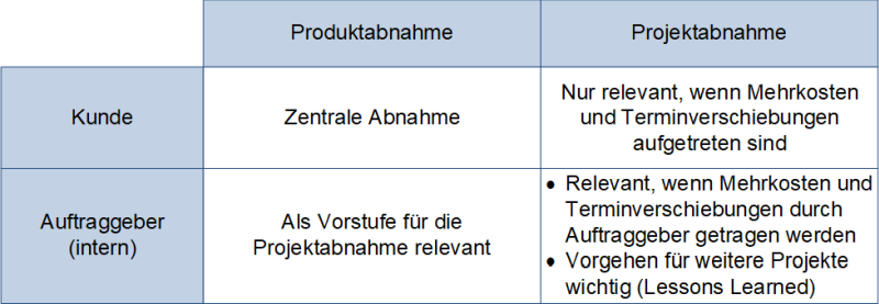Produktabnahme und Projektabnahme bei Kunden und Auftraggeber, (C) Peterjohann Consulting, 2023-2024
