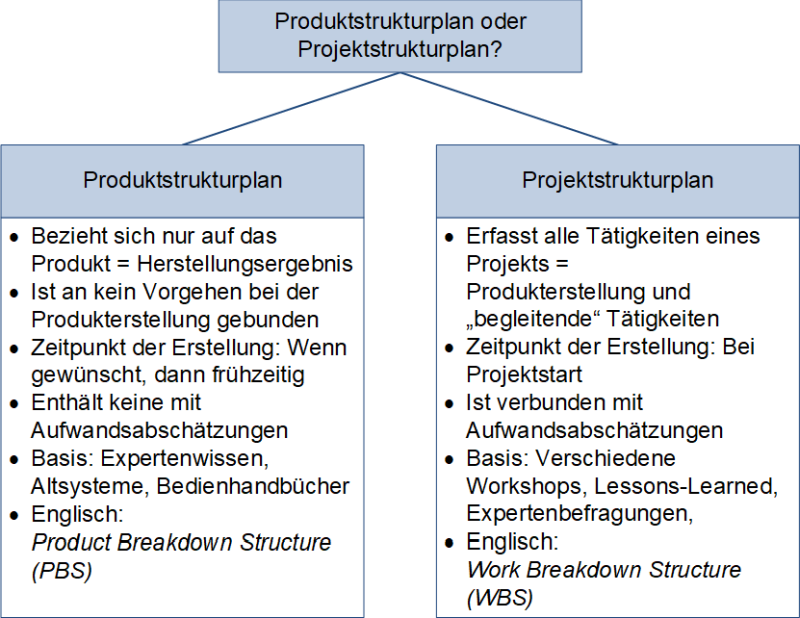 Produktstrukturplan oder Projektstrukturplan?