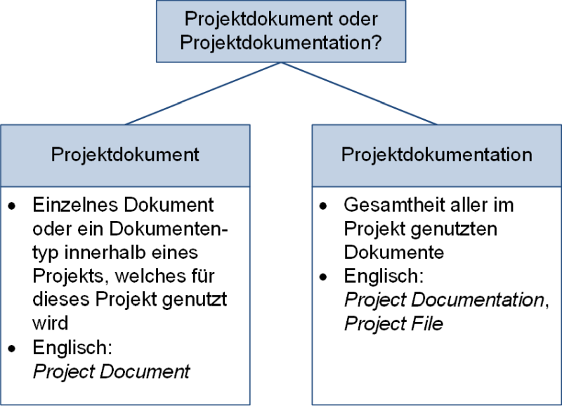 Projektdokument oder Projektdokumentation?