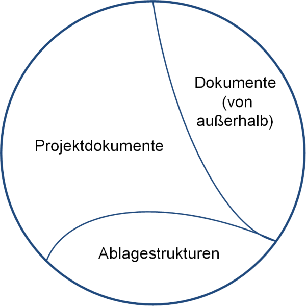 Die Elemente der Projektdokumentation, (C) Peterjohann Consulting, 2024-2025