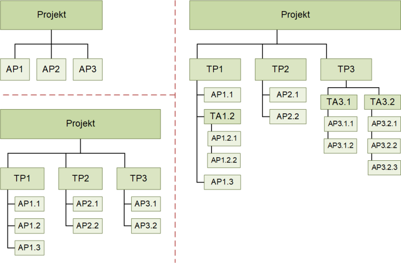 Mögliche Stufentiefen des Projektstrukturplans, (C) Peterjohann Consulting, 2023-2024