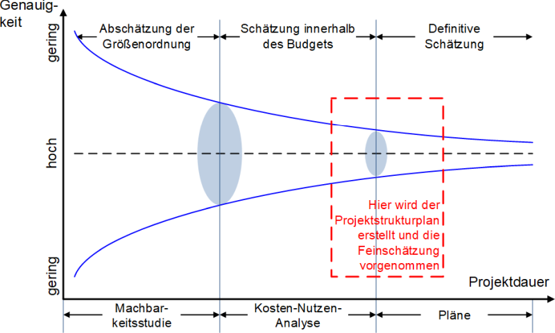 Der Projektstrukturplan und die Schätzgenauigkeit, (C) Peterjohann Consulting, 2023-2024