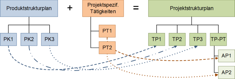 Vom Produktstrukturplan zum Projektstrukturplan, (C) Peterjohann Consulting, 2023-2024