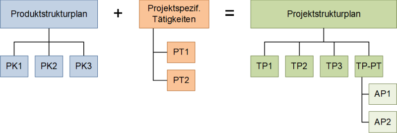 Vom Produktstrukturplan zum Projektstrukturplane, (C) Peterjohann Consulting, 2023-2024