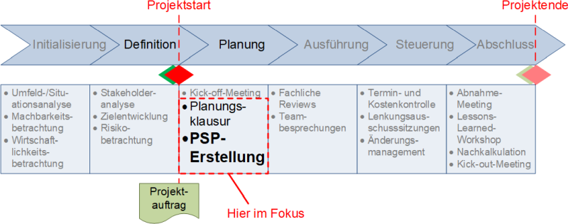 Die Erstellung des Projektstrukturplans in der zeitlichen Einordnung (C) Peterjohann Consulting, 2023-2024