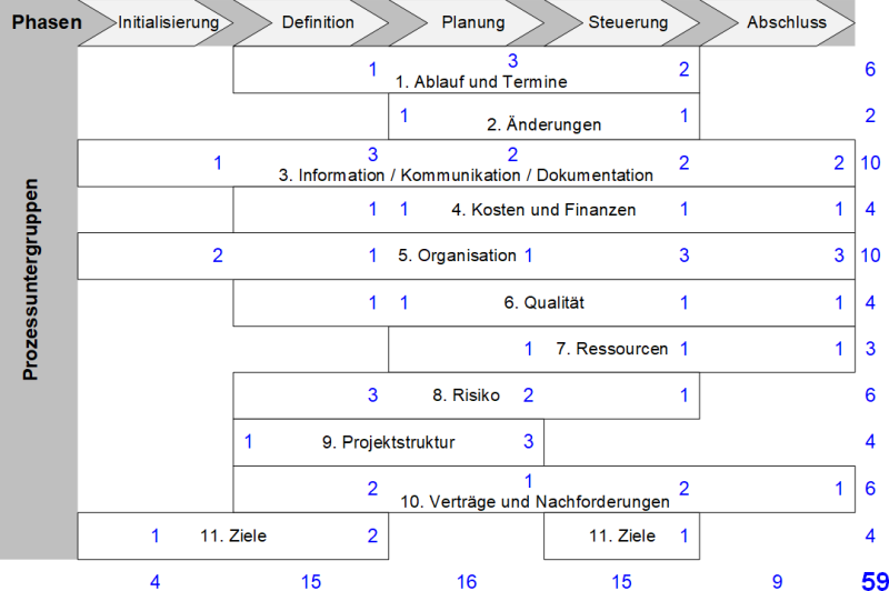 Zuordnung der Prozessuntergruppen zu den Projektmanagement-Phasen nach DIN 69901, (C) Peterjohann Consulting, 2019-2024