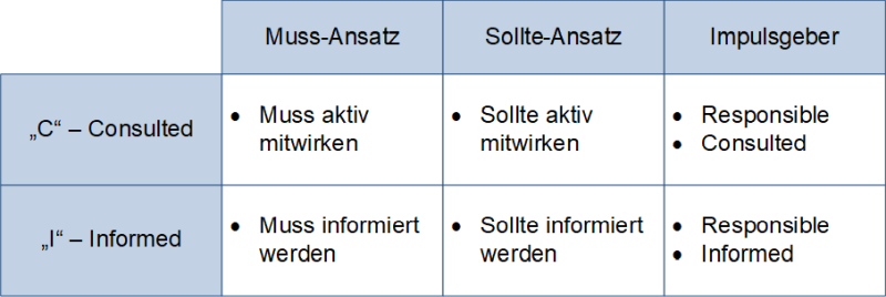 Die RACI-Matrix: Ergänzungen für Consulted und Informed, (C) Peterjohann Consulting, 2014-2024