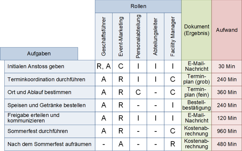 Die RACI-Matrix: Beispiel firmeninternes Sommerfest, (C) Peterjohann Consulting, 2014-2024