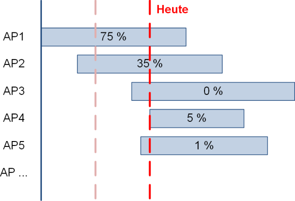 Die 1 %-Regel, ein einfaches Beispiel, Ergebnis, (C) Peterjohann Consulting, 2022-2024