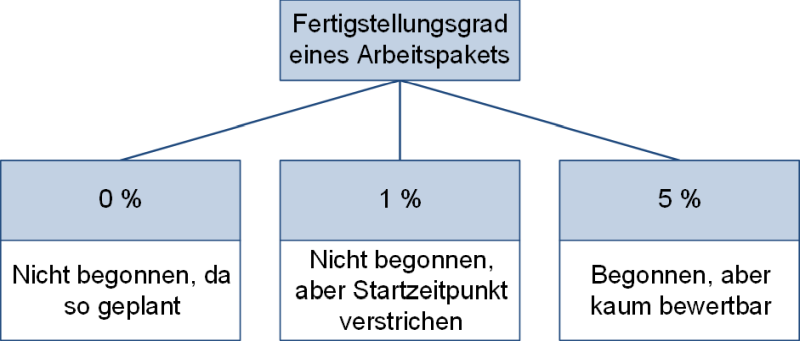 Fertigstellungsgrad eines Arbeitspakets bei der 1 %-Regel, (C) Peterjohann Consulting, 2022-2024