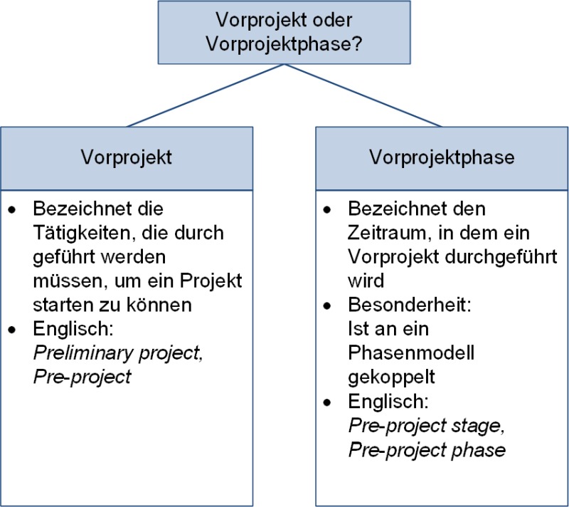 Vorprojekt oder Vorprojektphase?