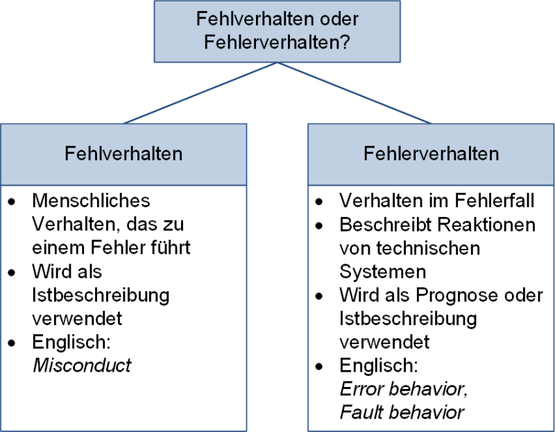 Fehlverhalten oder Fehlerverhalten?