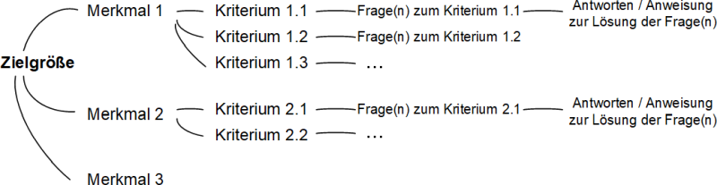 Das Ermitteln von nicht-funktionalen Anforderungen mit dem Qualitätsbaum: Schema, (C) Peterjohann Consulting, 2023-2024