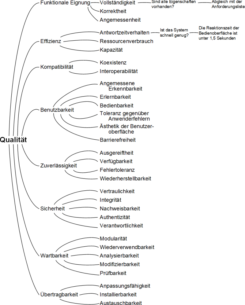 Das Ermitteln von nicht-funktionalen Anforderungen mit dem Qualitätsbaum, (C) Peterjohann Consulting, 2023-2024