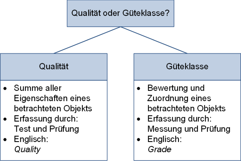 Qualität oder Güteklasse? (Quality or Grade?)