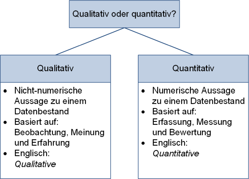 Qualitativ oder quantitativ?