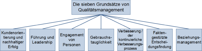 Die sieben Grundsätze von Qualitätsmanagement, (C) Peterjohann Consulting, 2020-2024