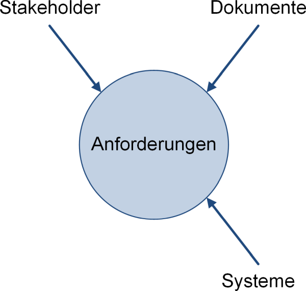 Quellen für Anforderungen, (C) Peterjohann Consulting, 2023-2024