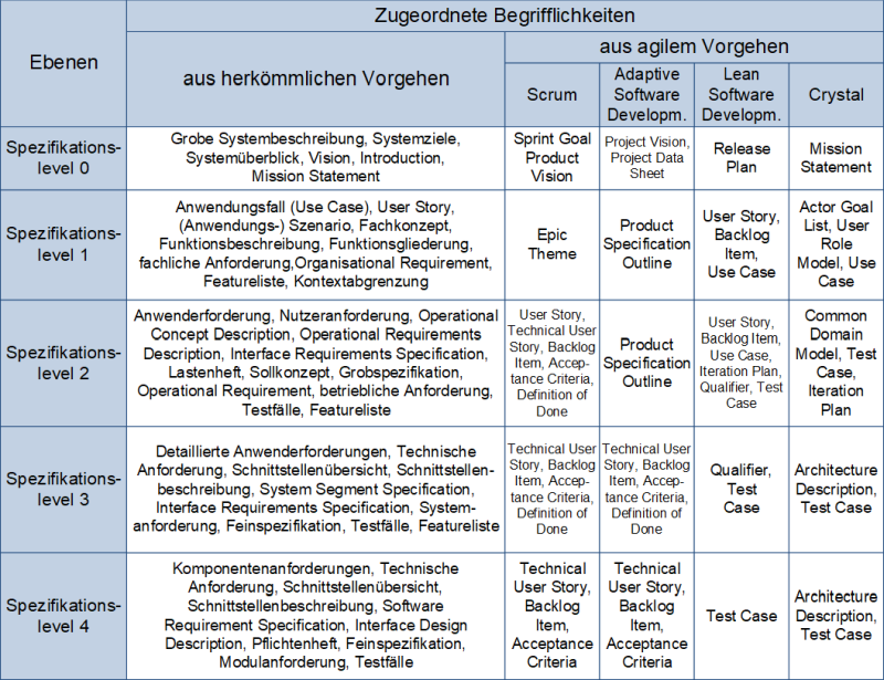 Detaillierungsgrad von Anforderungen nach Sophist, (C) Peterjohann Consulting, 2023-2024