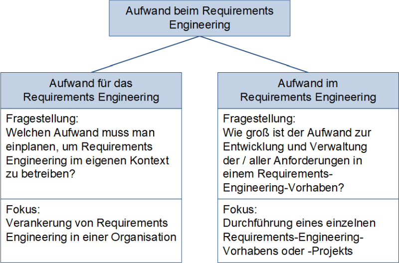 Aufwand für das Requirements Engineering