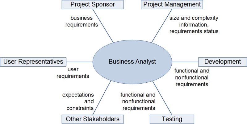 Die Aufgaben ses Business Analysten im Projektkontext, (C) Peterjohann Consulting, 2020-2024