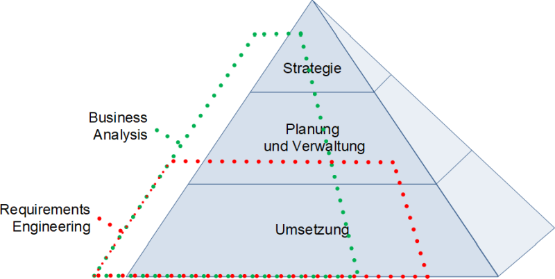 Einordnung von Business Analysis und Requirements Engineering, (C) Peterjohann Consulting, 2023-2024