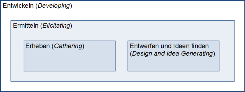 Die Einordnung der Begriffe zum Ermitteln nach IREB, (C) Peterjohann Consulting, 2023-2024