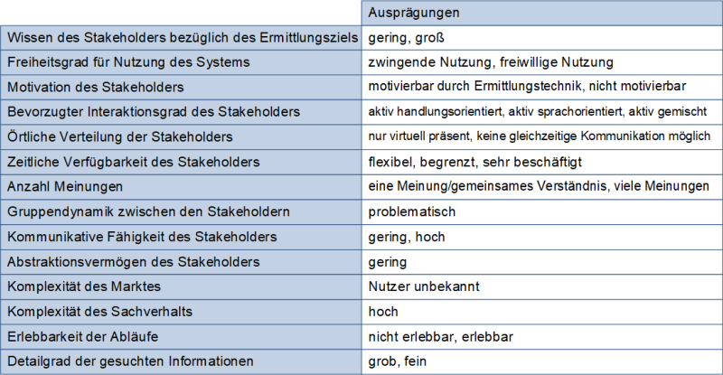 Kriterien mit Ausprägungen zur Einordnung von Ermittlungstechniken nach Rupp, (C) Peterjohann Consulting, 2023-2025