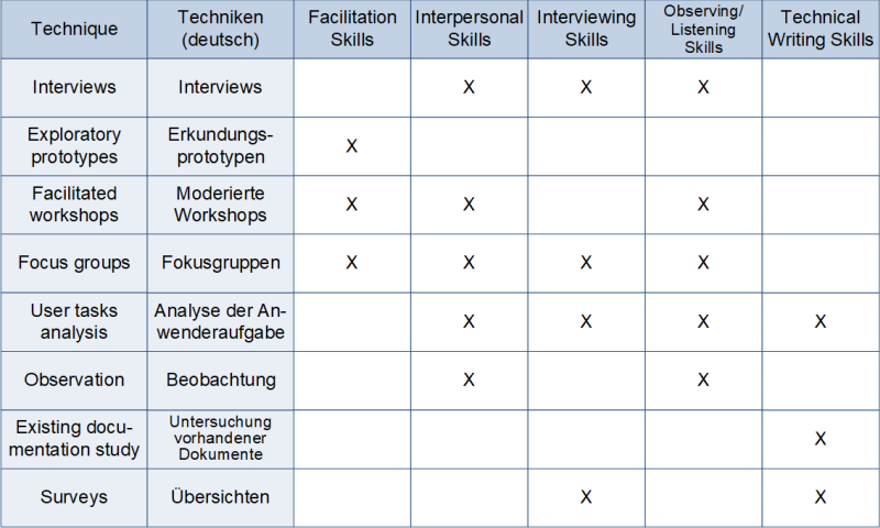 Zuordnung der Ermittlungstechniken zu Skills nach Gottesdiener, (C) Peterjohann Consulting, 2023-2025