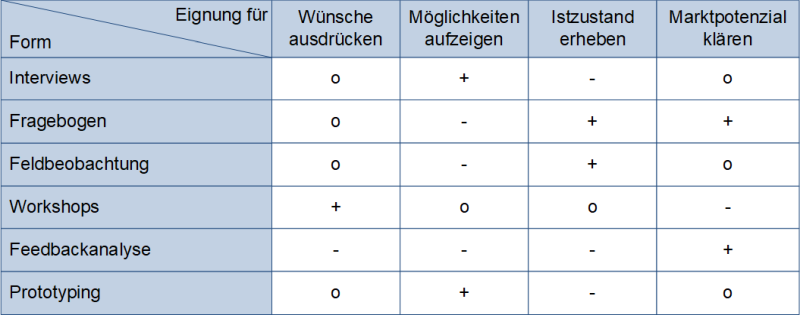 Zuordnung Ermittlungstechniken nach Glinz, (C) Peterjohann Consulting, 2023-2025