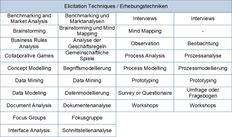 Ermittlungstechniken im Überblick nach IIBA, (C) Peterjohann Consulting, 2023-2025