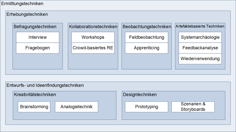 Ermittlungstechniken nach IREB im Überblick, (C) Peterjohann Consulting, 2023-2025