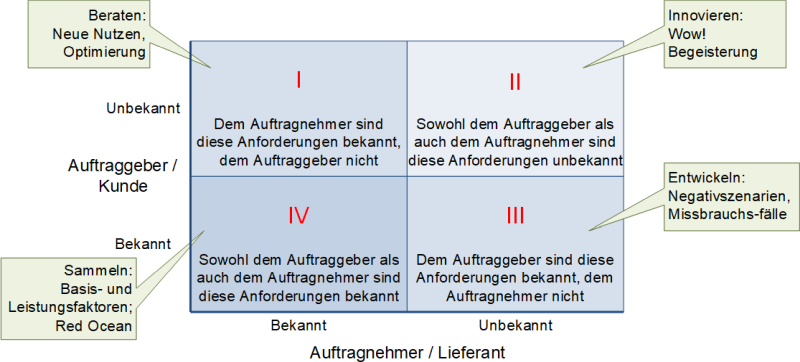 Zuordnung Ermittlungstechniken mit Tätigkeitsschwerpunkten nach Ebert, (C) Peterjohann Consulting, 2023-2025