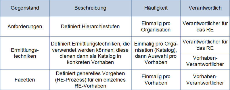 Klassifikationen im Requirements Engineering