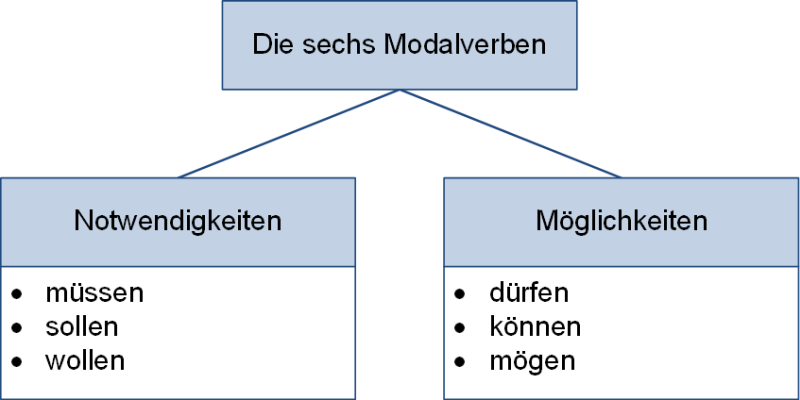 Die sechs Modalverben mit der Unterteilung nach Notwendigkeiten und Möglichkeiten, (C) Peterjohann Consulting, 2023-2024