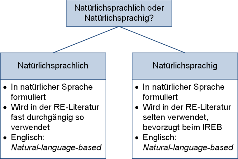 Natürlichsprachlich oder natürlichsprachig?